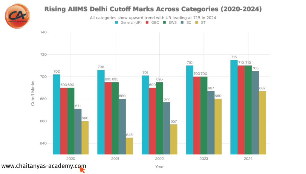 AIIMS Delhi reality check showing NEET cutoff trends, rank limits, and what students actually compete for in AIIMS Delhi admission.